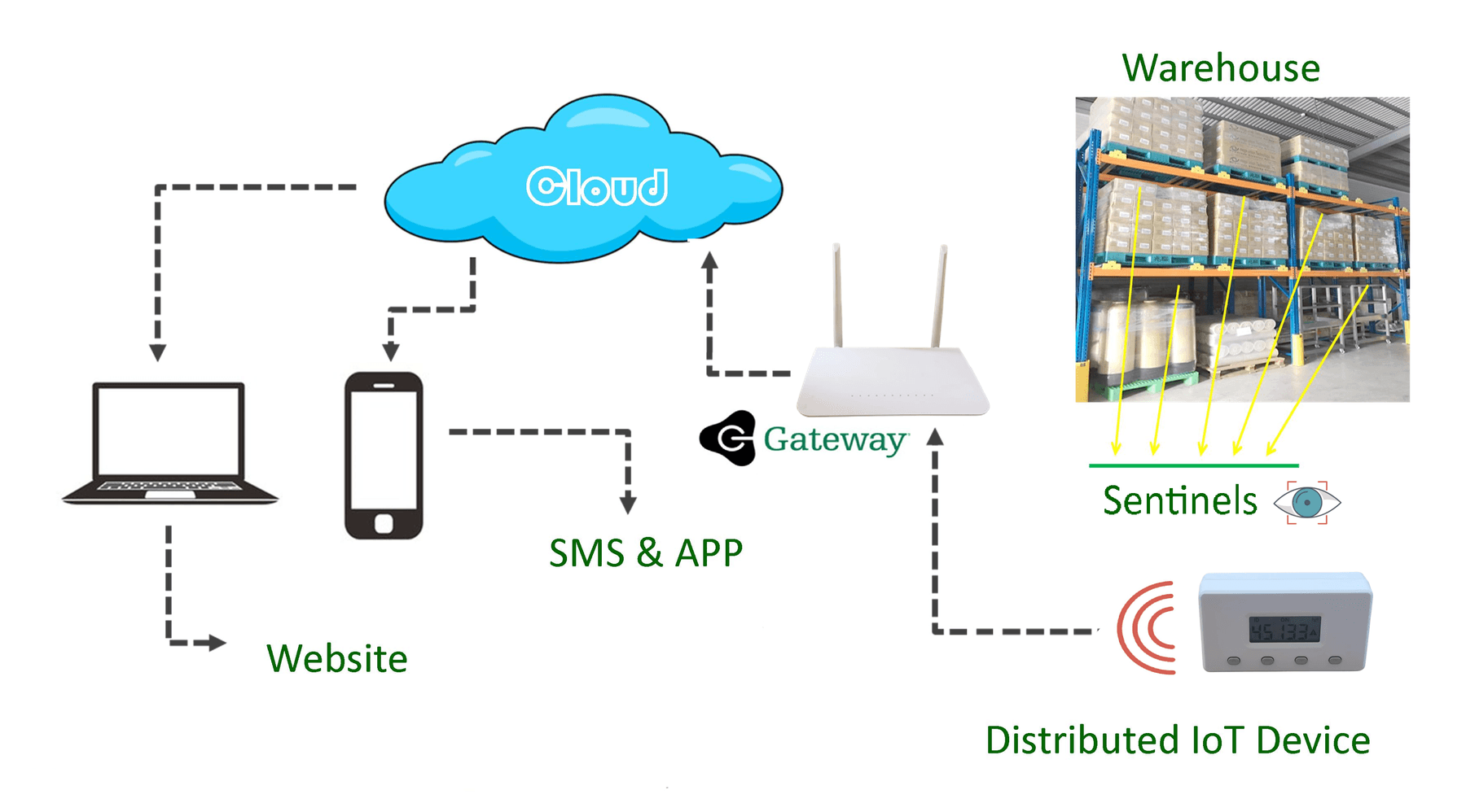 RackSentinel system architecture showing cloud connectivity, gateway, sentinels and IoT devices